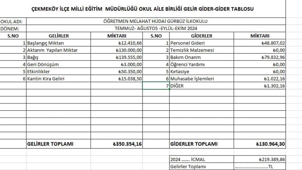 Okul Aile Birliği Temmuz - Ekim 2024 Ayları Bilanço Dökümü